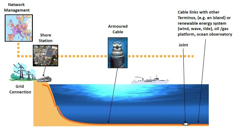 Typical submarine power cable system