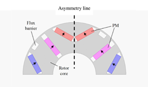 http://mail.emworks.com/blog/motor-design/asymmetric-design-a-way-for-optimizing-electric-motors-performance