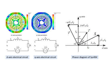 http://mail.emworks.com/blog/emworks2d/synchronous-reluctance-motors-opportunity-of-electrical-vehicles