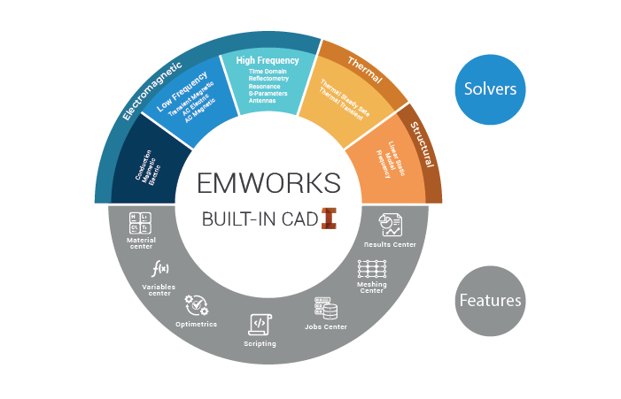 http://mail.emworks.com/blog/actuators-solenoids-electromechanical/from-cad-embedded-to-standalone-simulation-emworks-next-chapter