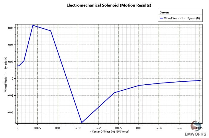 2D plot of the electromagnetic force generated in the plunger