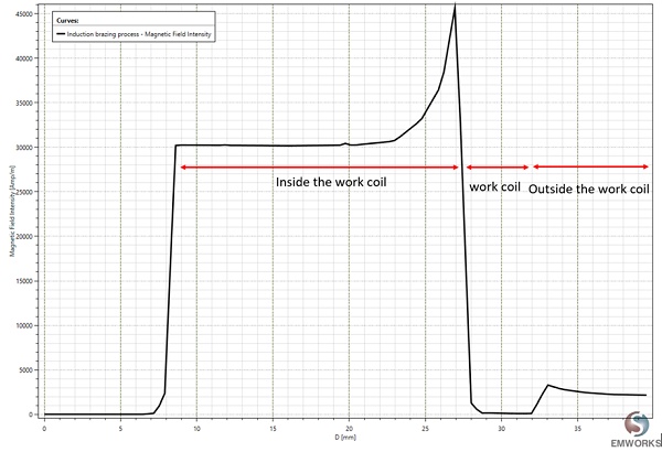 2D plot of the magnetic field distribution along the line X1