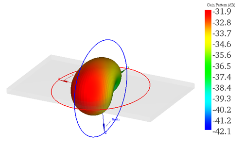 3D-Radiation Pattern (402 MHz)