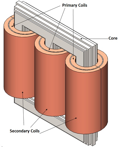 3D-Modell eines dreiphasigen Zylindertransformators