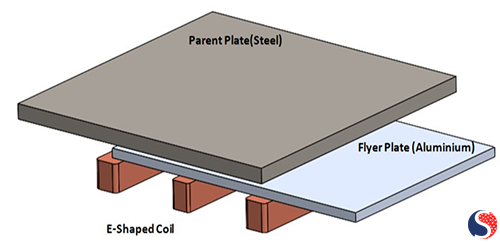 3D Model of MPW Coil Structure: One-Layer E-Shaped Flat Coil