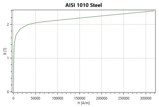 BH-Kurve aus AISI 1010 Stahl