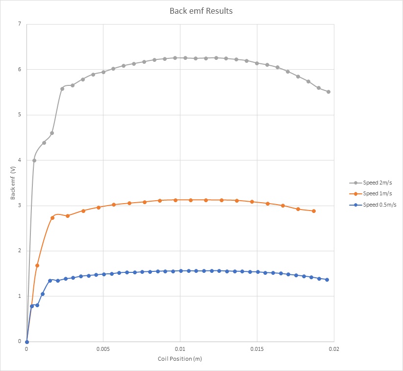 Back emf results