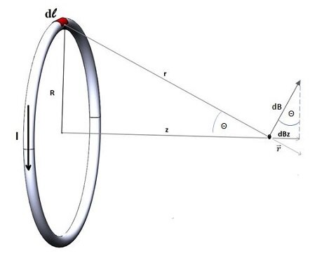 Biot-Savart law and field on centerline of a current loop