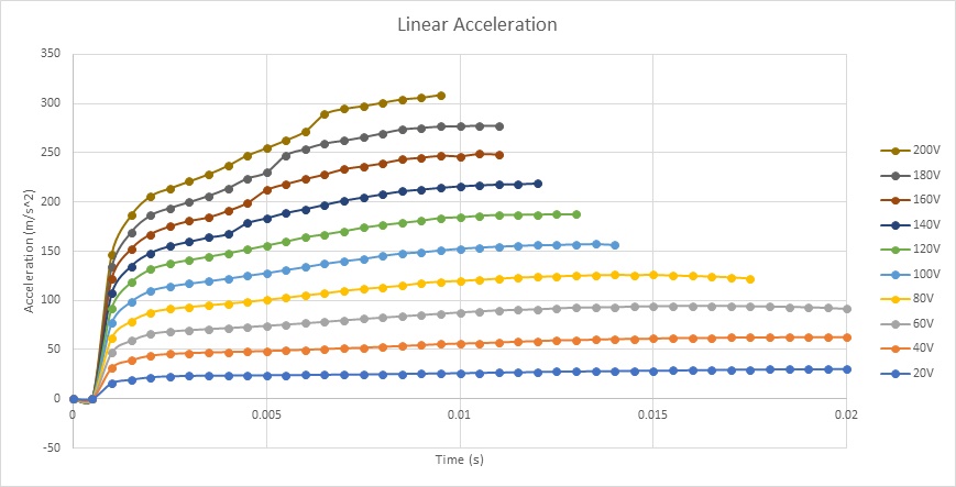 Coil acceleration