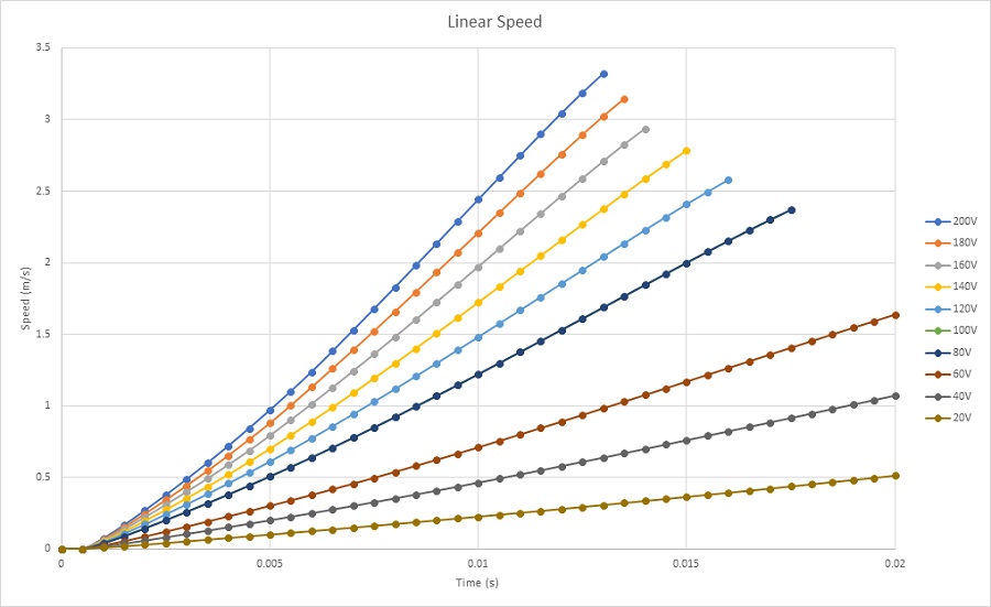 Coil speed