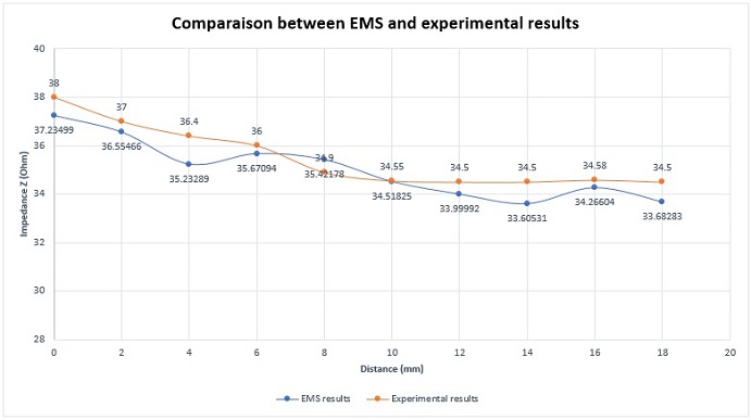 Comparison between EMS and experimental results for the impedance variation (50kHz and 12 mm crack length)