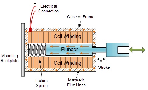 DC actuator [1]