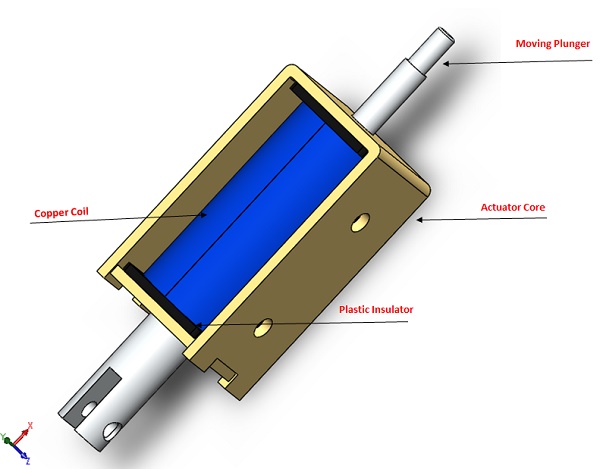 Different components of the simulated DC actuator