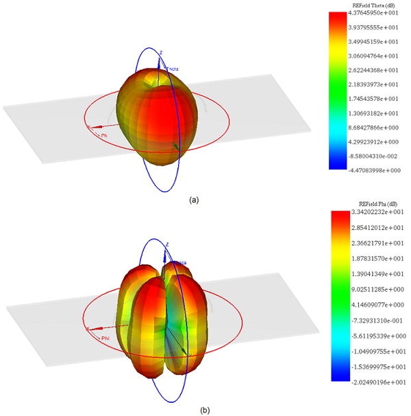 E-field radiation pattern: a- E_? and b- E_? at 2.4 GHz