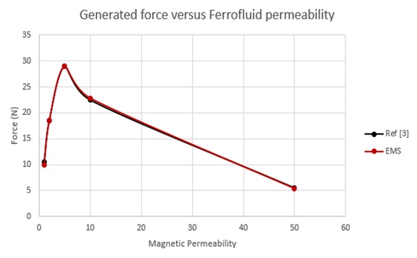 EMS and Reference [3] results for different ferrofluid permeabilities at plunger position of d=2.5 mm