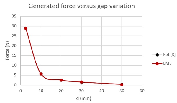 EMS and Reference [3] results for different plunger positions for µ=5