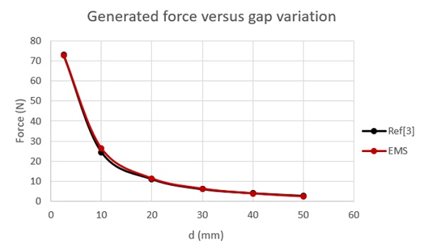 EMS and Reference [3] results for different plunger positions for µ=50