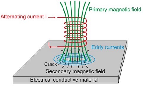 Eddy Current Testing principle 