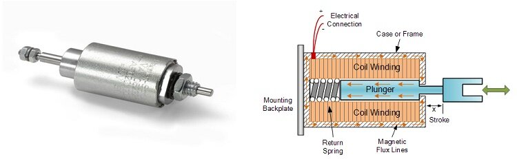 Electromechanical Solenoid