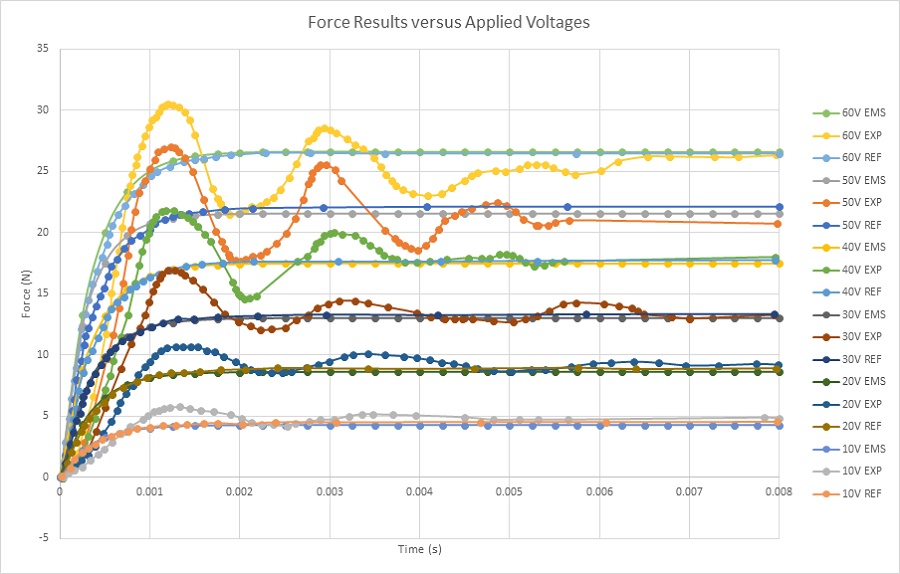 Force results at static position