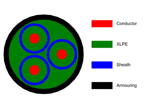 Geometrical model of the submarine cable for simulation