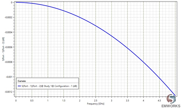 Insertion loss S21 of the single TSV