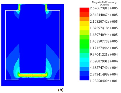 Magnetic field distribution 