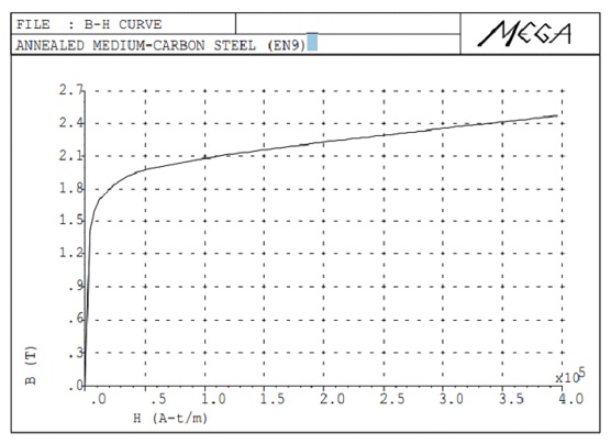 Measured-initial-magnetization-curve 