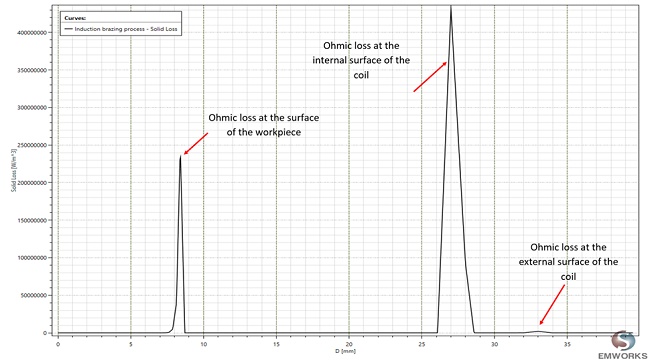 Ohmic losses distribution along X1.