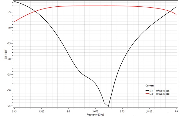 Return and insertion loss results versus frequency