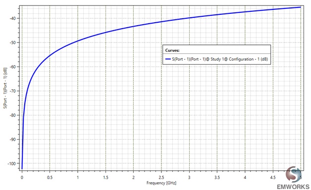 Return loss S11 of the single TSV