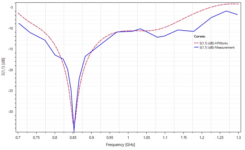 Return loss results versus frequency