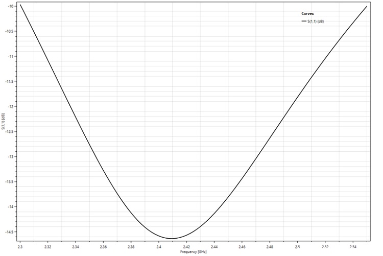 Return loss results versus frequency