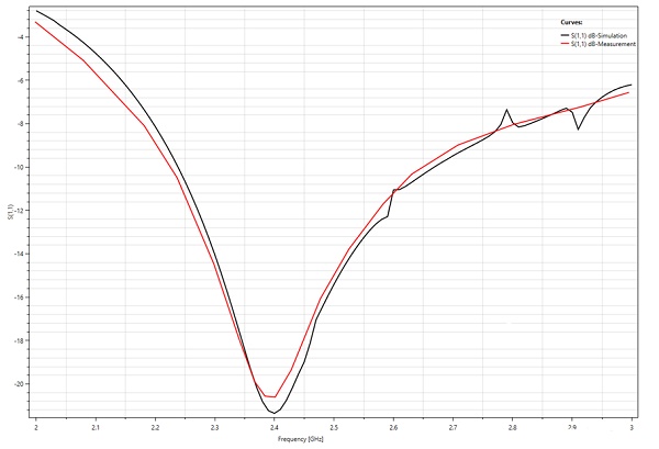 Return loss versus frequency