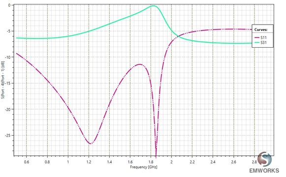 S11 and S31 of the single band crossover 