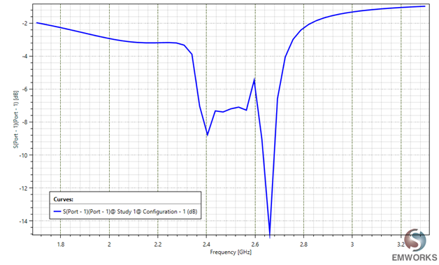 Scattering parameters S11