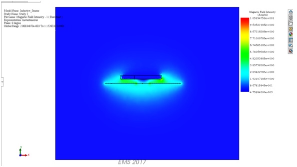 Schnittdarstellung der Magnetfeldstärke