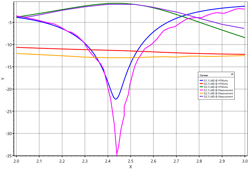 Simulated and Measured S parameters of the Square Patch Crossover