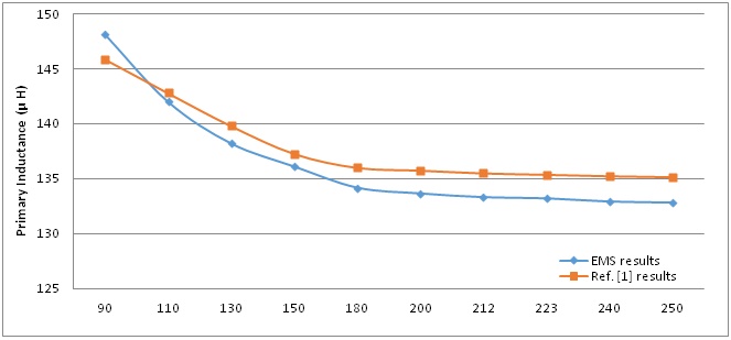 The evolution of the primary pad inductance in function of the airgap offset 