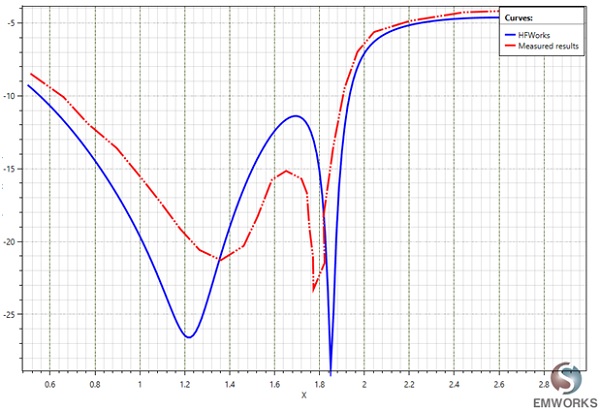 The return loss S11 measured and simulated results