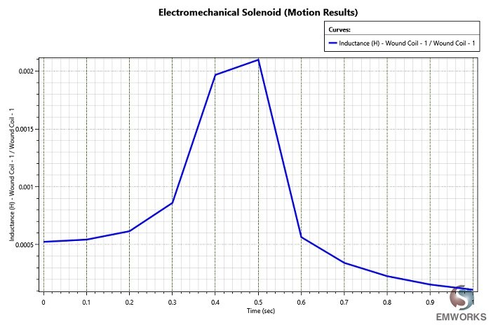 Variation of the inductance's coil