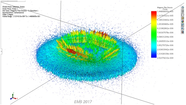 Vektordiagramm der magnetischen Flussdichte