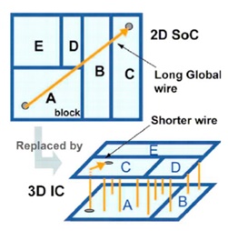 Wire connections comparison between 2D IC and 3D IC