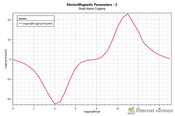 Cogging Torque versus time curve of the spoke type motor