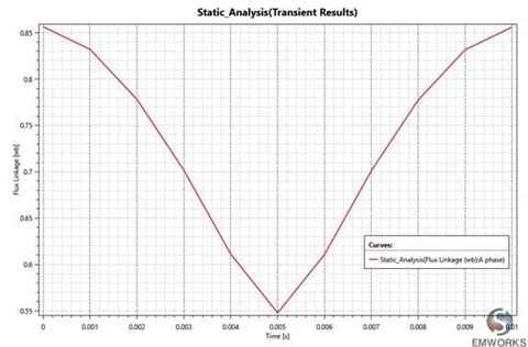 Flux Linkage of the SRM Under Study, Case of Static Analysis