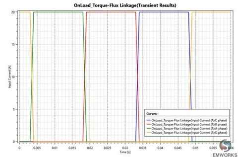 Excitation of the SRM Phases, Case of On-Load Analysis