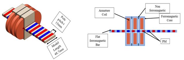 Flat Slotted Iron Cored Linear Synchronous Motor (FLSM) Model