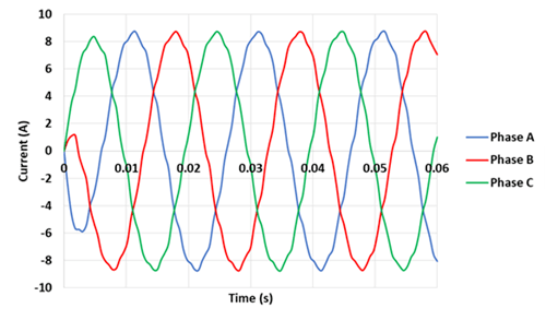 Induced Current versus time- 1500 rpm speed