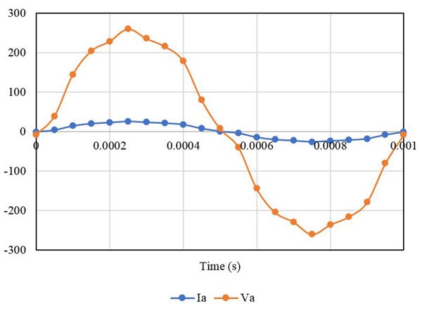 Output Current and Voltage Waveforms with the Purely Resistive Load