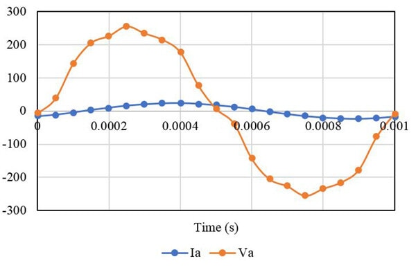 Output Current and Voltage Waveforms with the RL Load